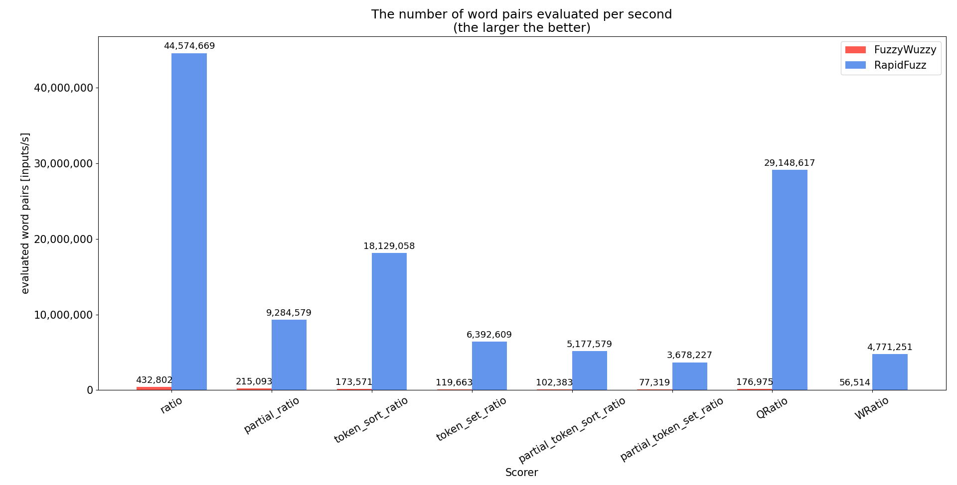 extractOne Benchmark