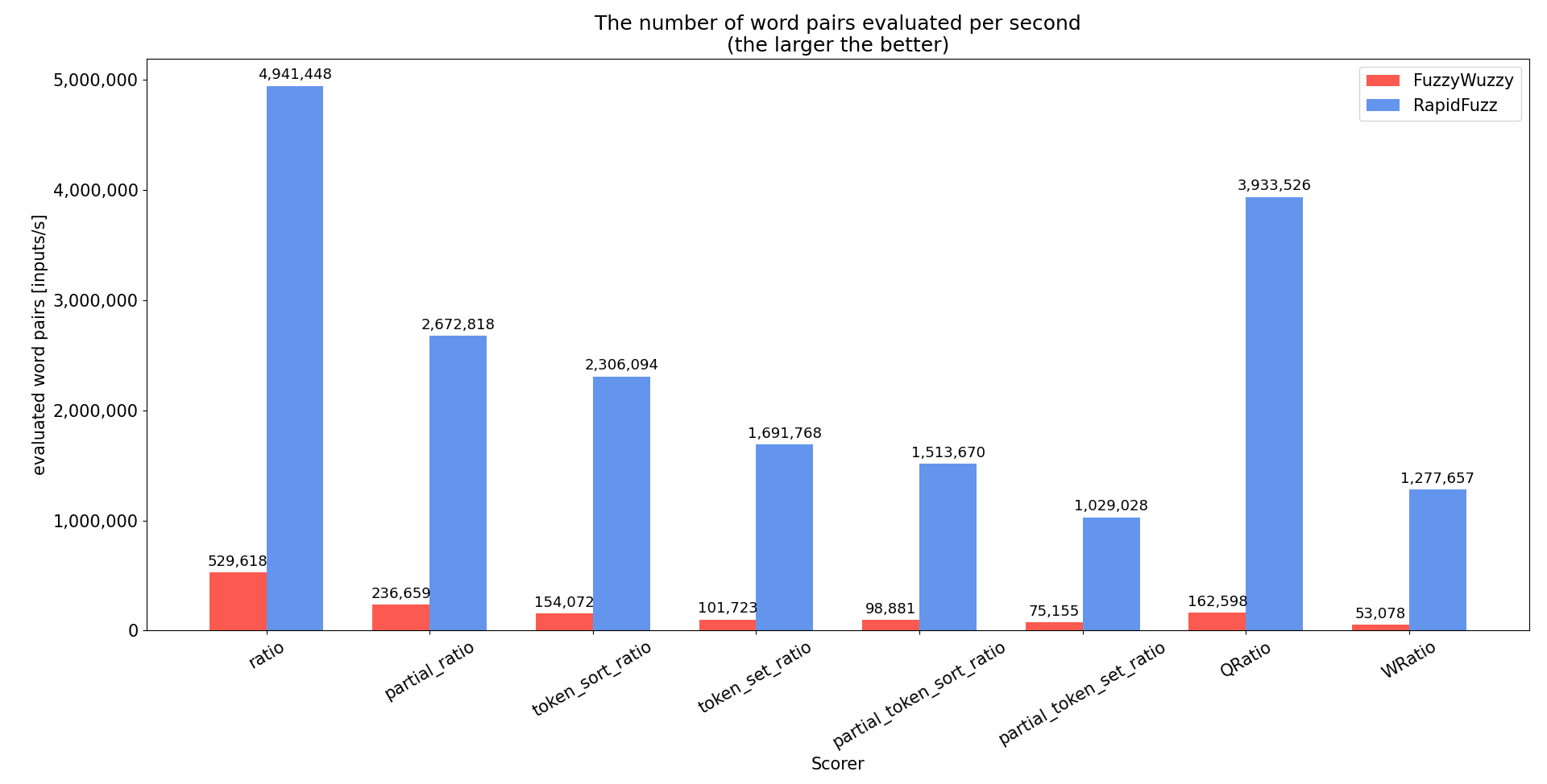 scorer Benchmark