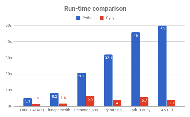 Run-time Comparison