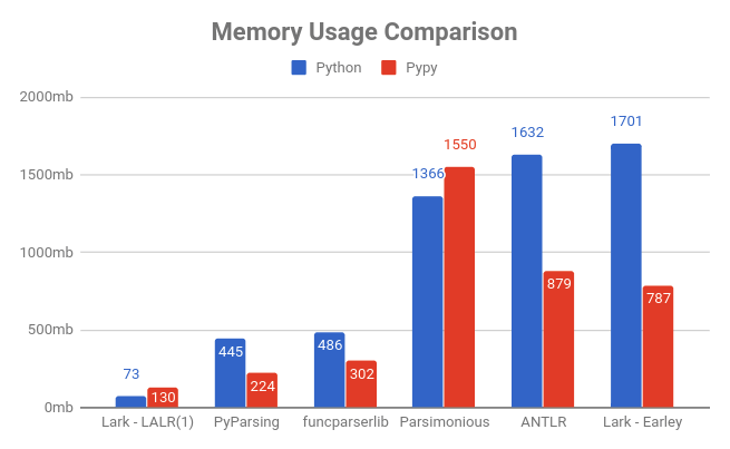 Memory Usage Comparison