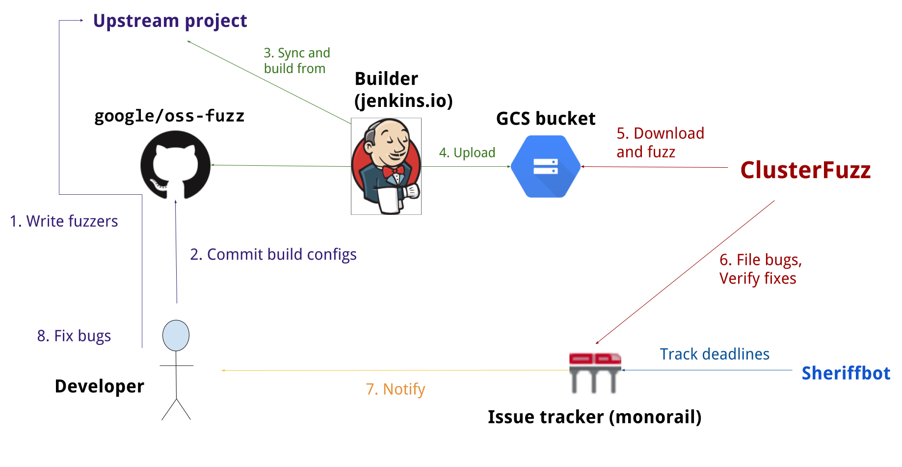 OSS-Fuzz process diagram